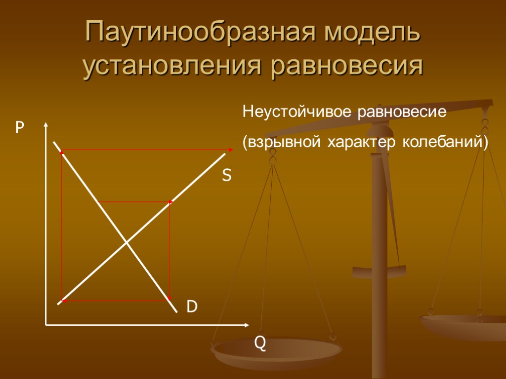 Паутинообразная модель установления равновесия Неустойчивое равновесие (взрывной характер колебаний) P Q D S